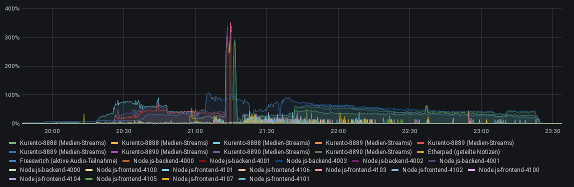 A screenshot of our Grafana. The Kurento load (read below) peak is clearly visible.